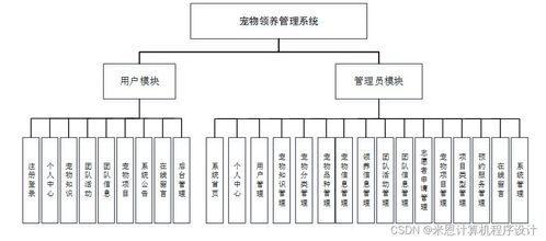 宠物领养管理系统 基于JSP的计算机系统集成服务实践