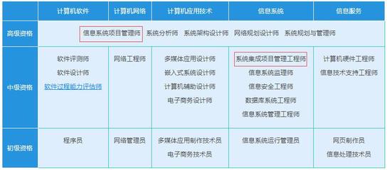 中级 vs 高级 系统集成项目管理工程师的差别与核心解析