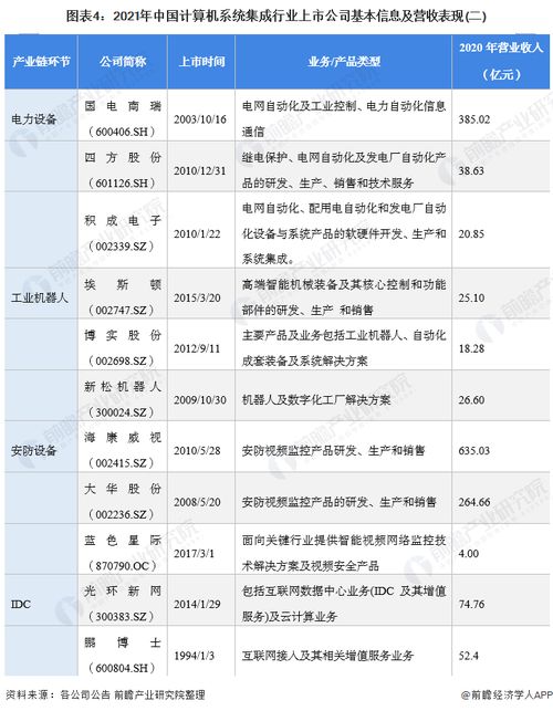 2021年计算机系统集成行业上市公司全方位对比 业务布局、业绩及规划解析
