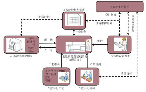 精益智能工厂 电子工程行业数字化转型新路径
